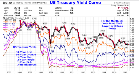 US Treasury Yield Curve Monthly Chart