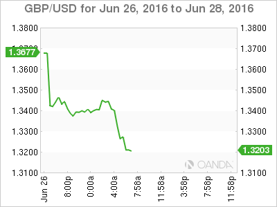 GBP/USD Jun 2 To June 28 2016