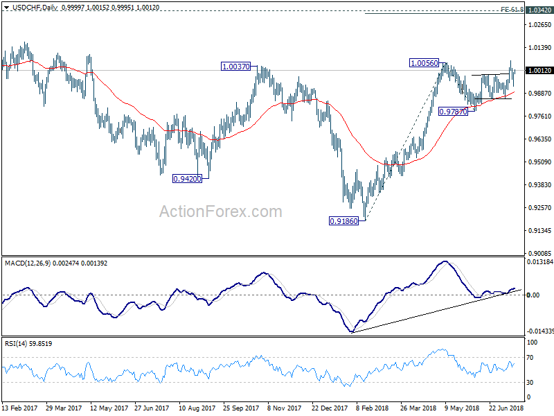 USD/CHF Daily Chart