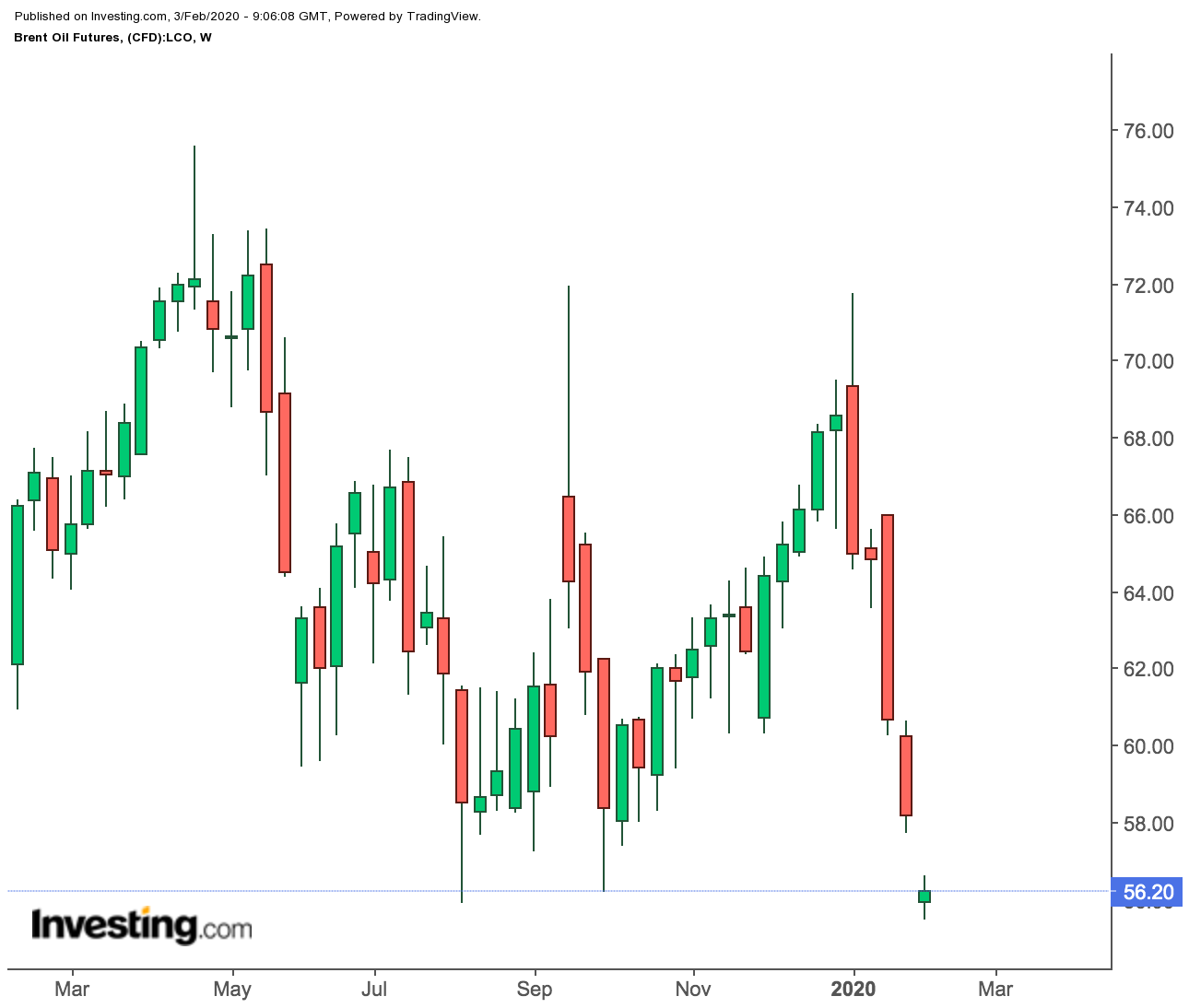 Brent Weekly Prices