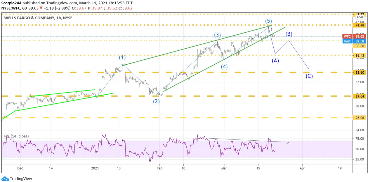 Wells Fargo & Co 1-Hr Chart