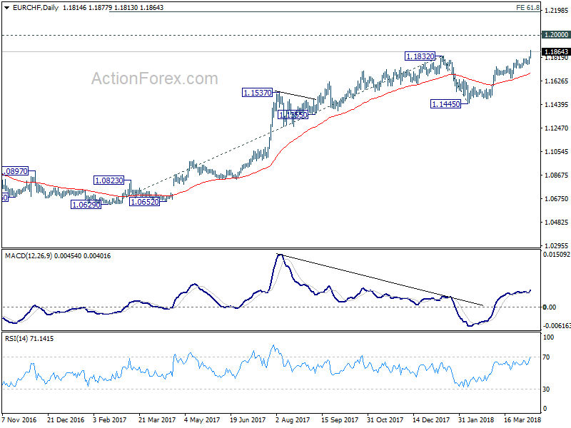 EUR/CHF Daily Chart