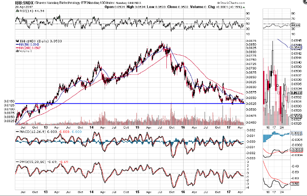 IBB:NDX Ratio Chart