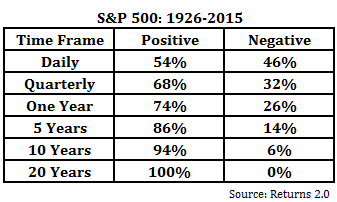 SPX Returns Timeframe: 1926-2015