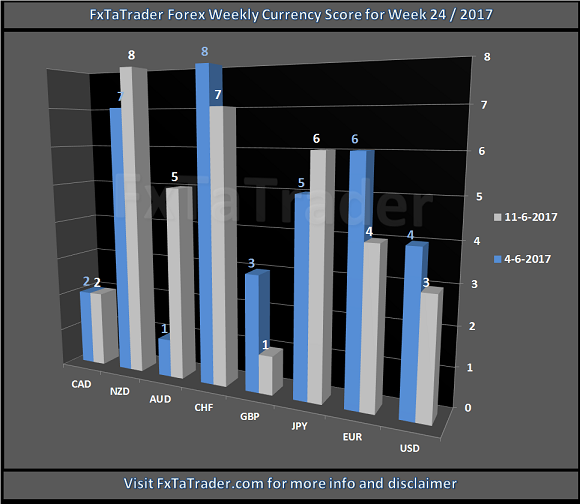 Forex Weekly Currency Score For Week 24/2017