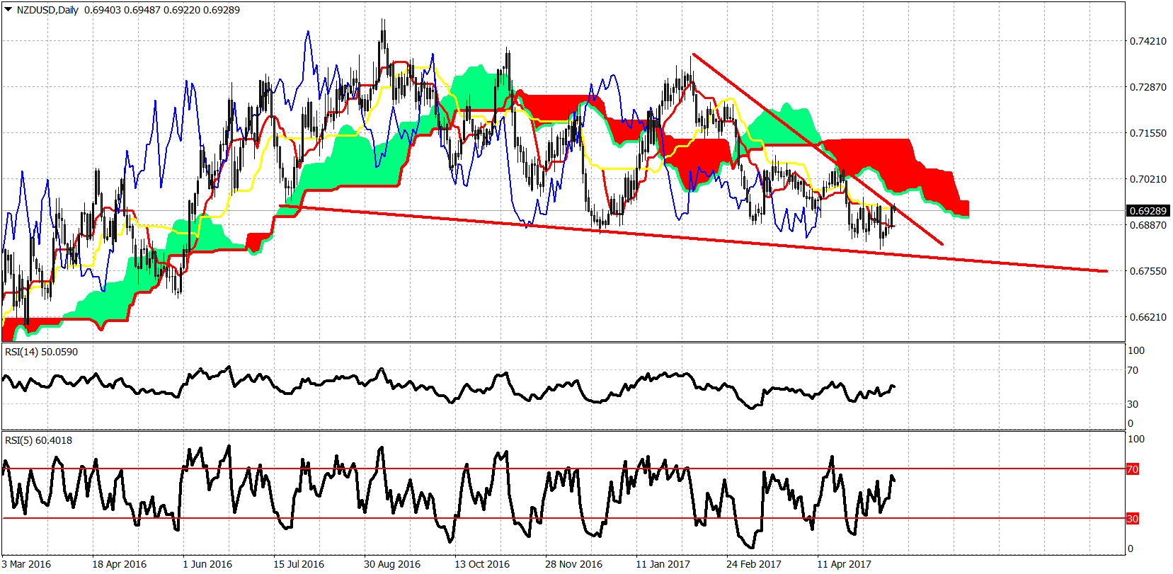 NZD/USD Daily Chart