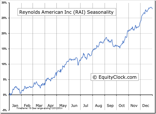 RAI  Seasonality chart