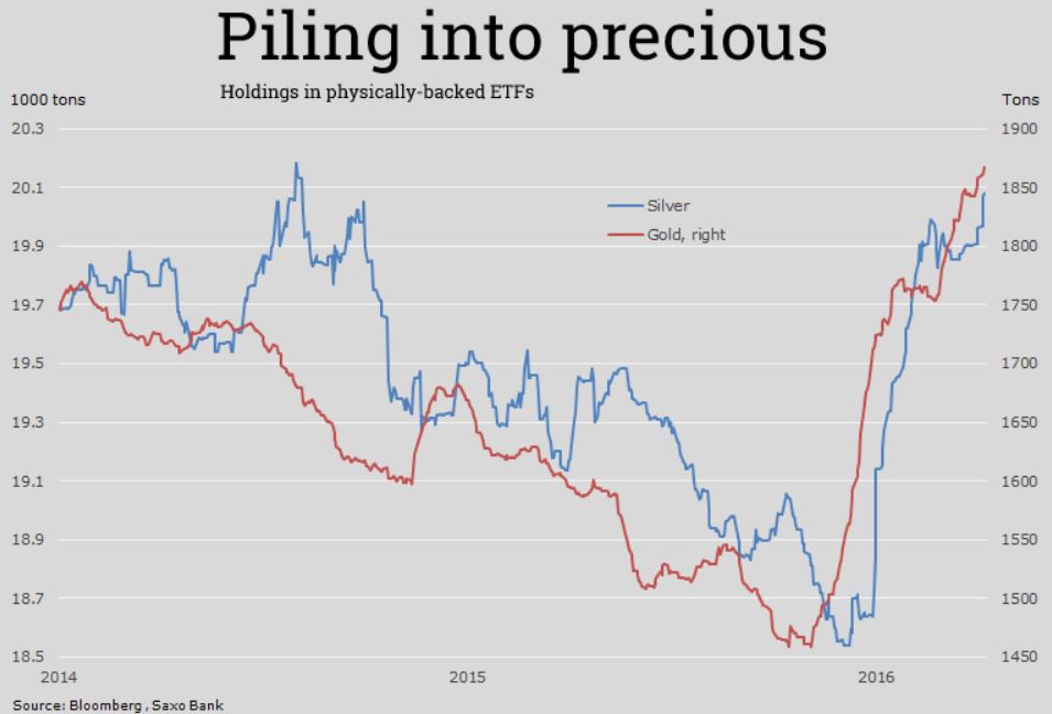 Piling into Precious Metals: Physically-backed ETFs