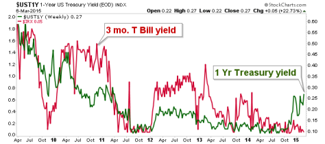 1-Y T Yield vs 3-M T-Bill Weekly  2010-Present