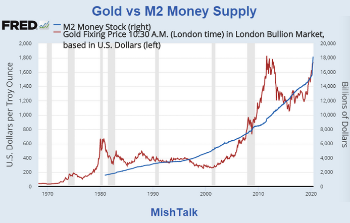 Gold Vs M2 Money Supply
