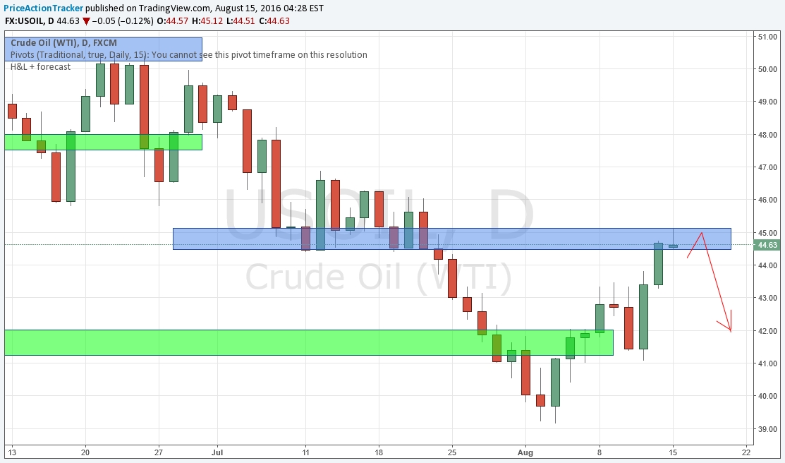 Crude Oil Chart