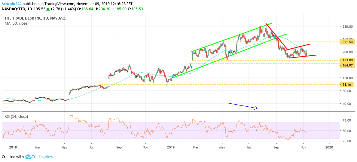 The Trade Desk Inc Daily Chart