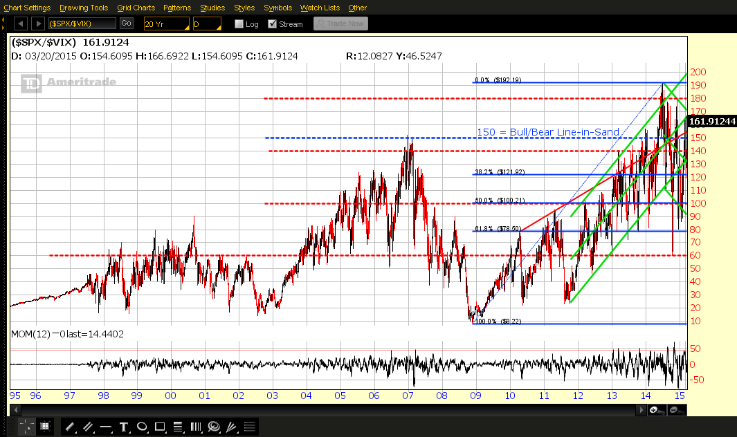 SPX/VIX Ratio 20 Year Chart