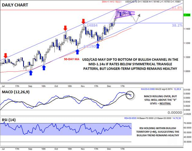 USD/CAD