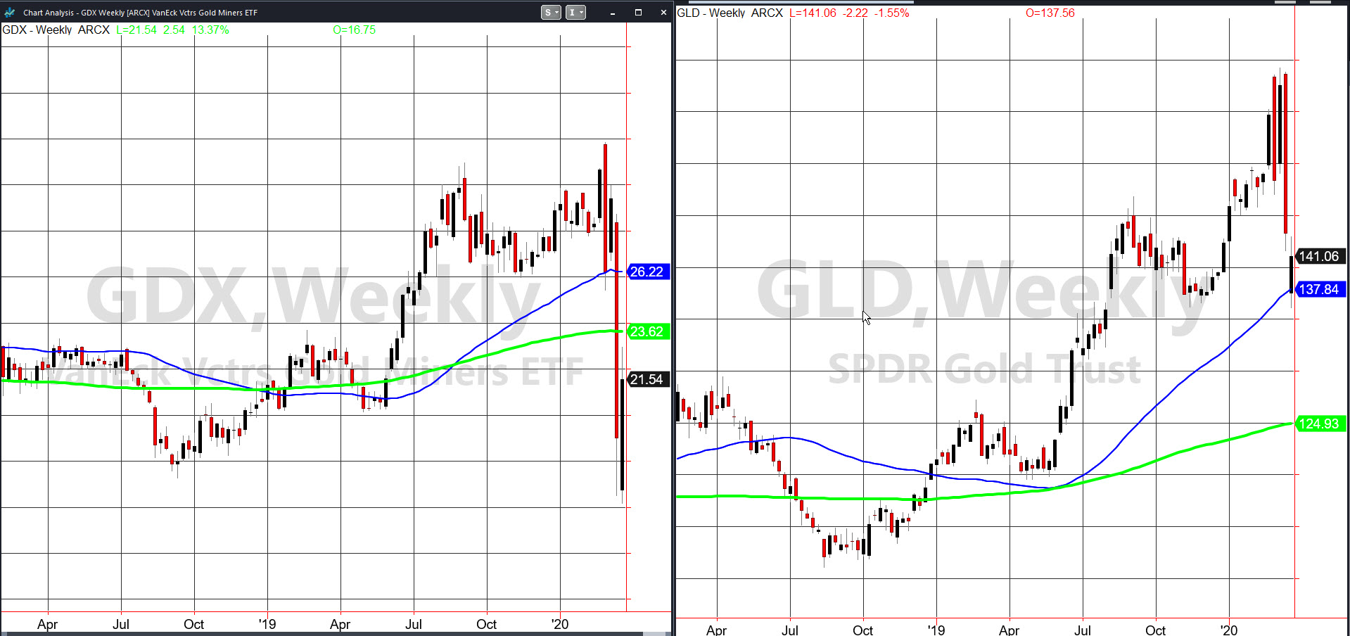 GLD-GDX Weekly Chart