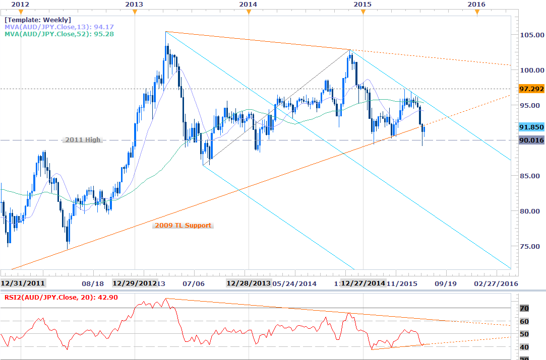AUD/JPY Weekly Chart
