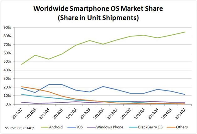 Worldwide Smarthphone OS Market Share