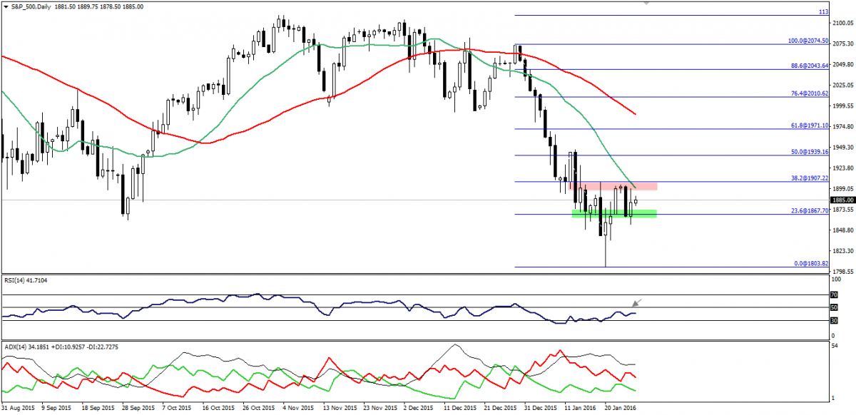 SP500 Futures Daily Chart
