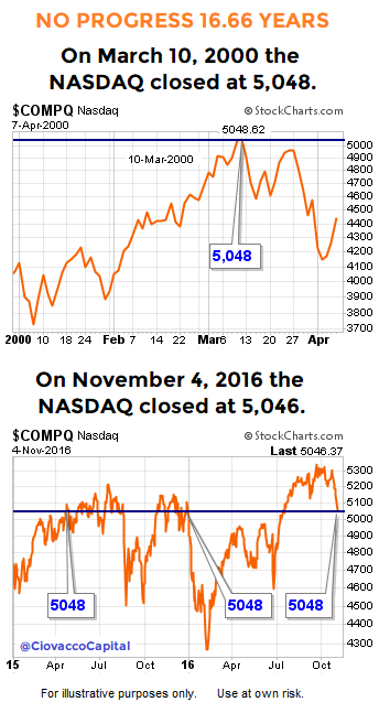 Nasdaq Composite: 2000 (top), 2016