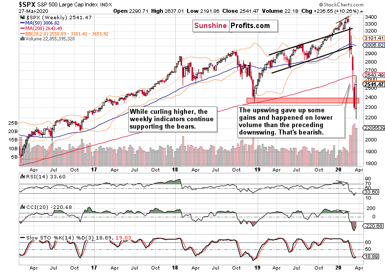 SPX Weekly Chart