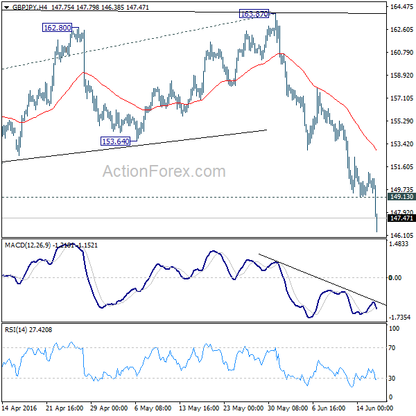 GBP/JPY 4 Hours Chart