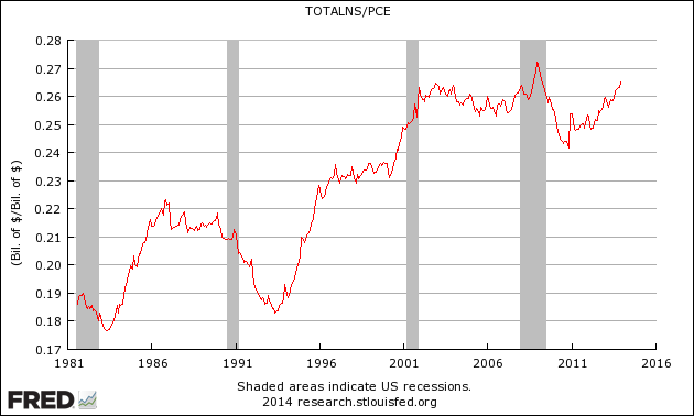 Ratio of Total Consumer Loans Outstanding to Consumer Spending