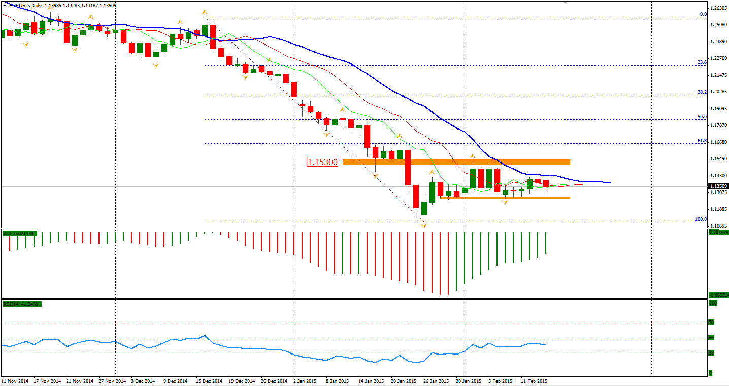 EUR/USD Daily Chart