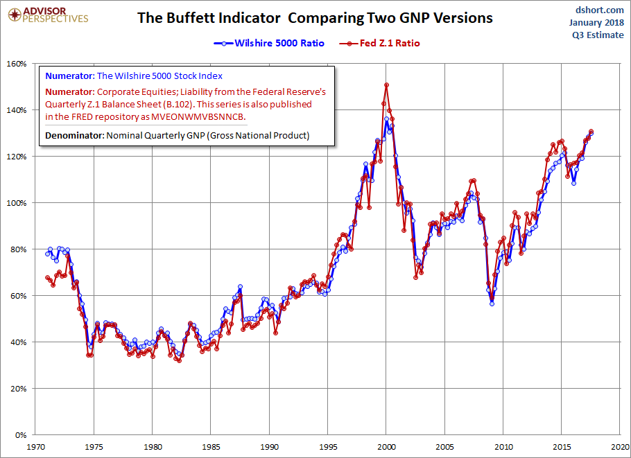 Buffett Indicator: Comparing 2 GNP Versions