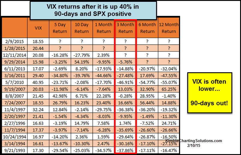 VIX Returns After 40% Up Days, 90 Days Out