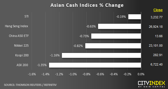 Asian Cash Indices % Change