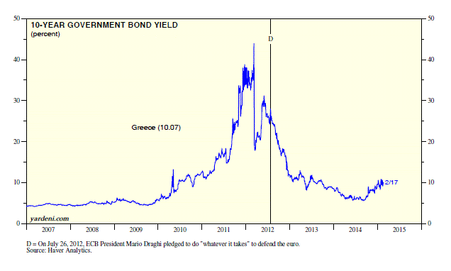10-Y Government Bond Yield 2007-Present