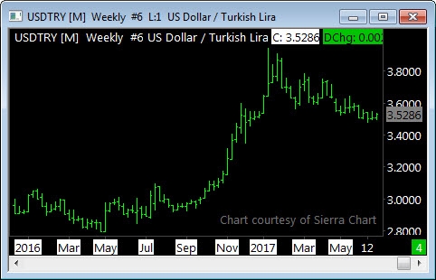 Weekly Turkish Lira