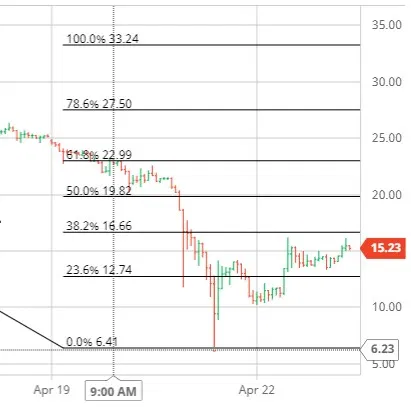 Crude Oil Chart