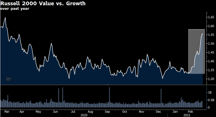 Russell 2000 Value Vs Growth