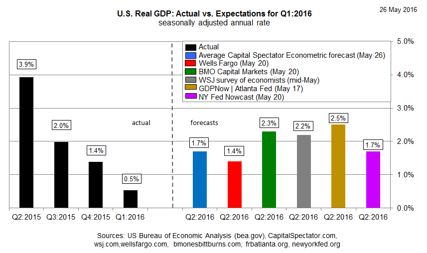US Real GDP Actual Vs Expectations For Q1-2016