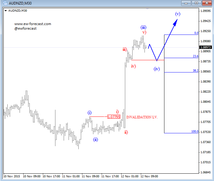 AUD/NZD 30 Min Chart