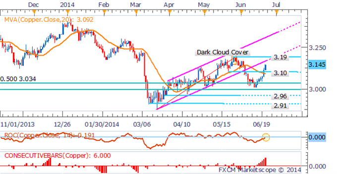 Copper Daily Chart