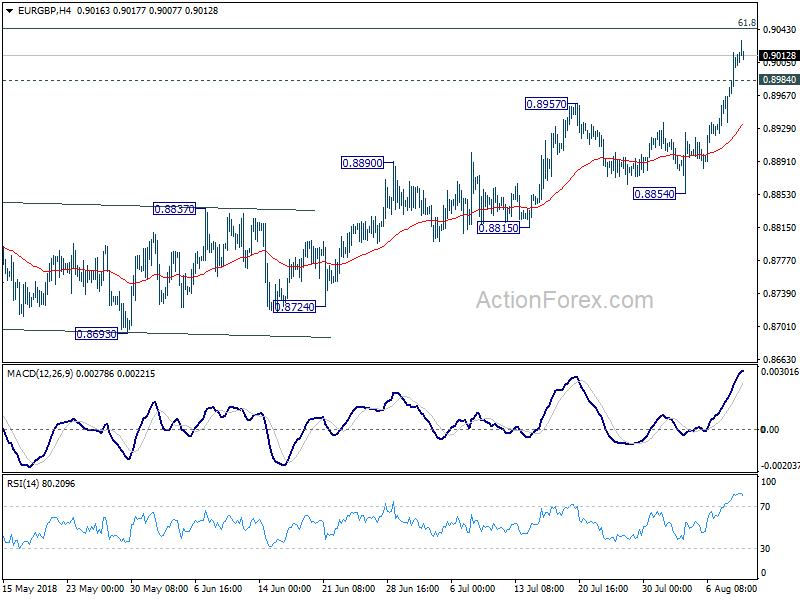 EUR/GBP 4 Hour Chart