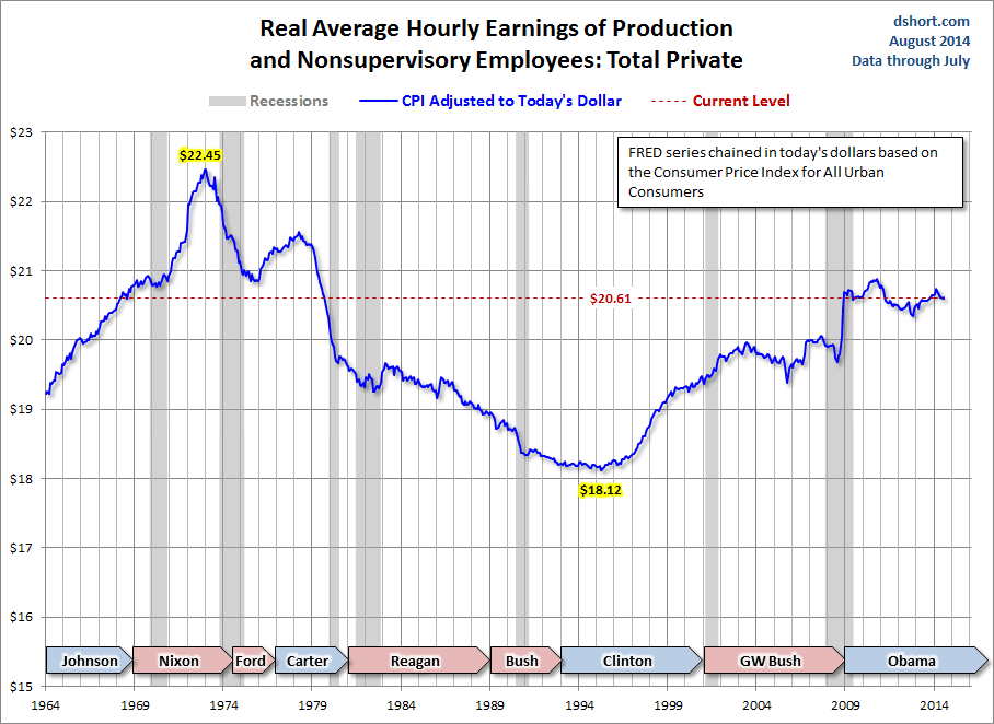 Real Average Hourly Earnings of Production