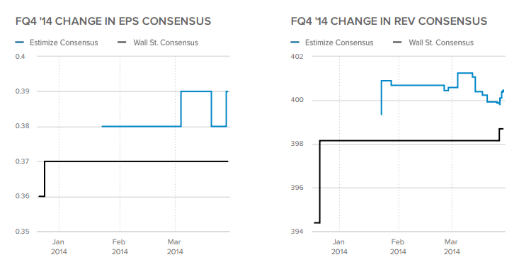 Earnings And revenue Change Estimates