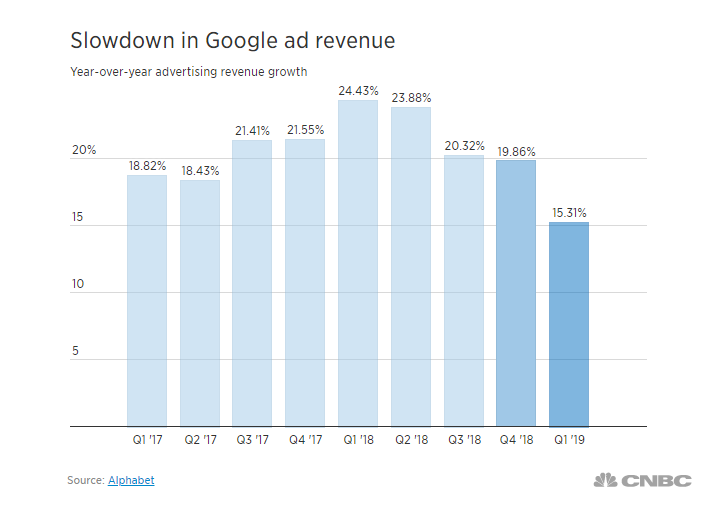 Slowdown In Google Ad Revenue