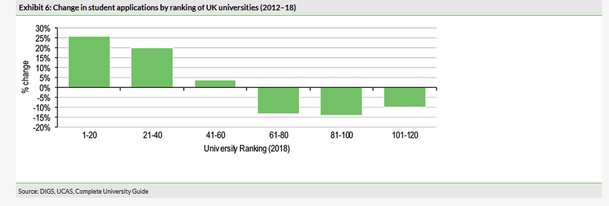 Exhibit 6: Change In Student Applications By Ranking Of UK