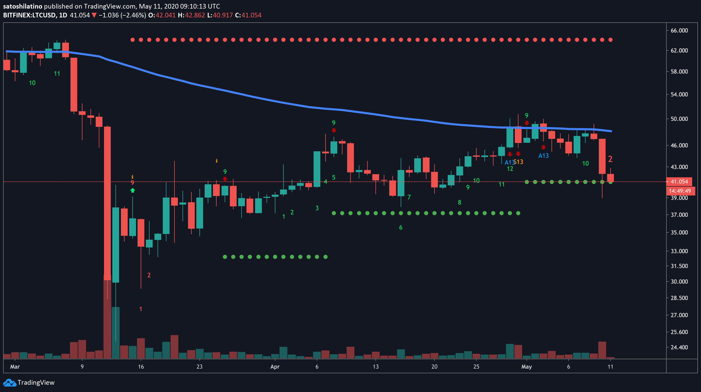 LTC/USD Daily Chart