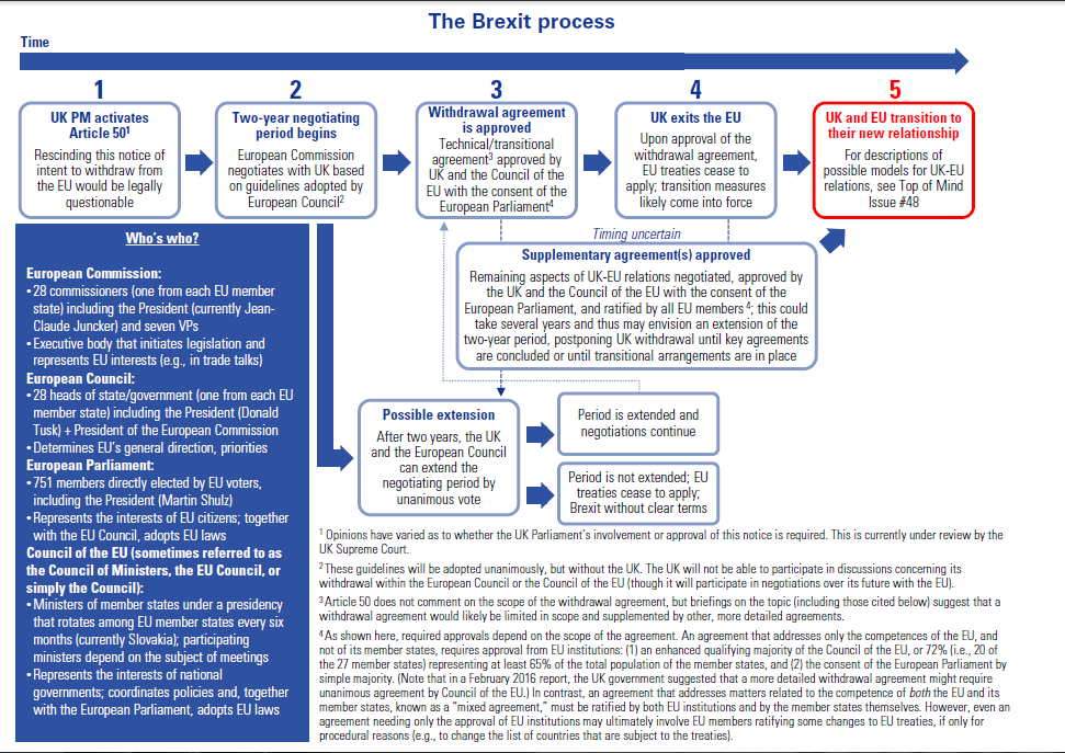The Brexit Process