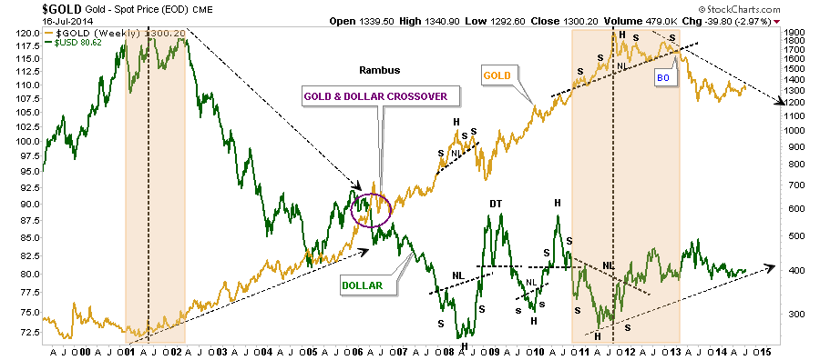 Gold Weekly with USD Overlay