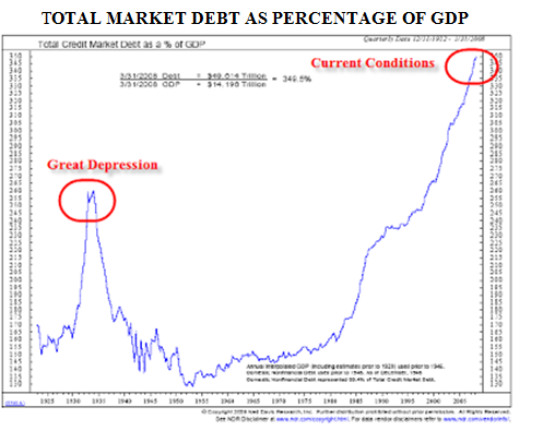 Total Market Debt As Percentage Of GDP