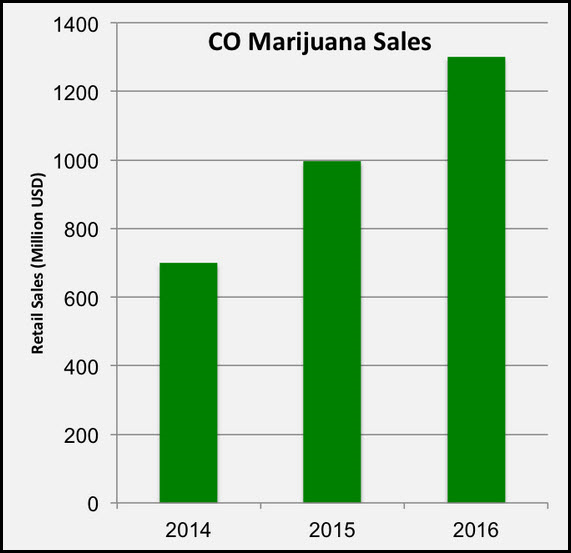 CO Marijuana Sales