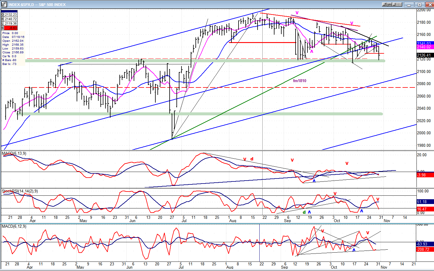 S&P 500 Daily Chart