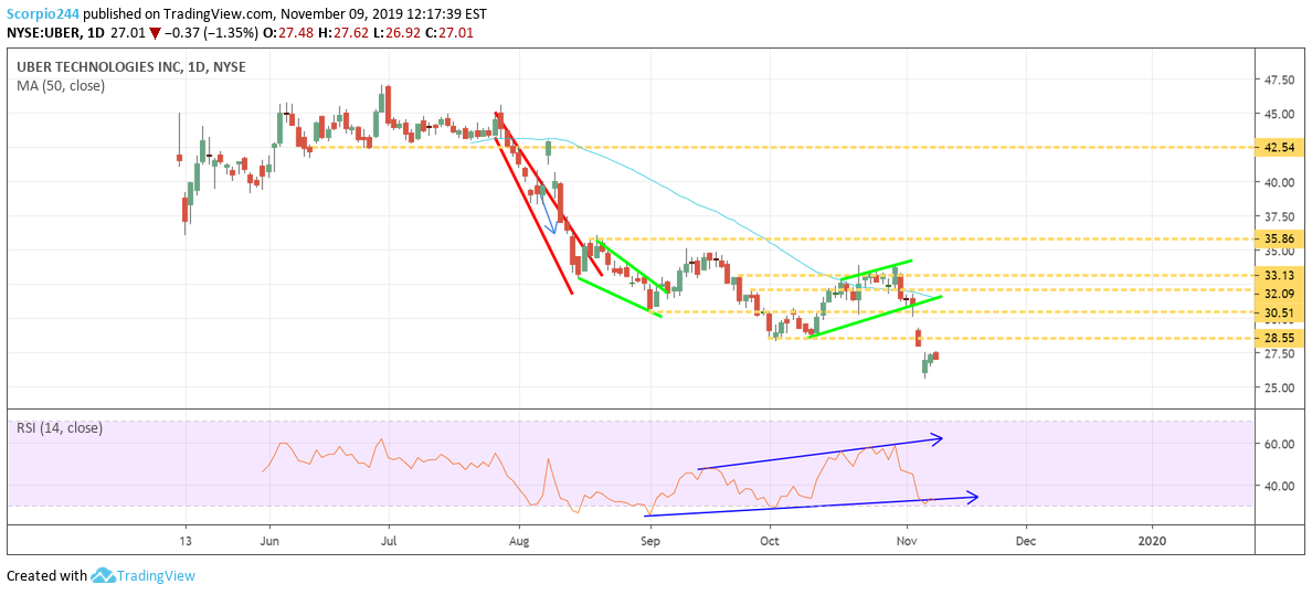 Uber Tech Inc Daily Chart