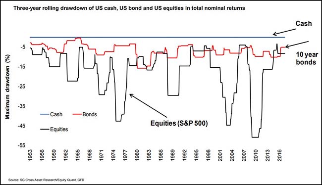 Stocks vs. Bonds Chart
